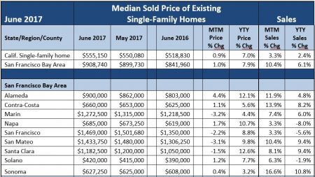 3a349 June Merc 450x253 Bay Area real estate: Region leads California in cost per square foot ...