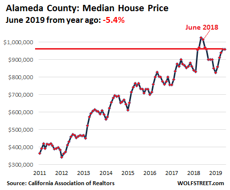 3e1de US California House price 2019 06 Alameda Housing Bubble 2 Lost its Mojo in the San Francisco Bay Area: House Prices Drop 8%