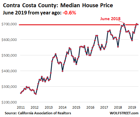 3e1de US California House price 2019 06 Contra Costa  Housing Bubble 2 Lost its Mojo in the San Francisco Bay Area: House Prices Drop 8%