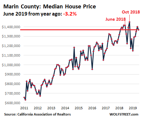 3e1de US California House price 2019 06 Marin Housing Bubble 2 Lost its Mojo in the San Francisco Bay Area: House Prices Drop 8%