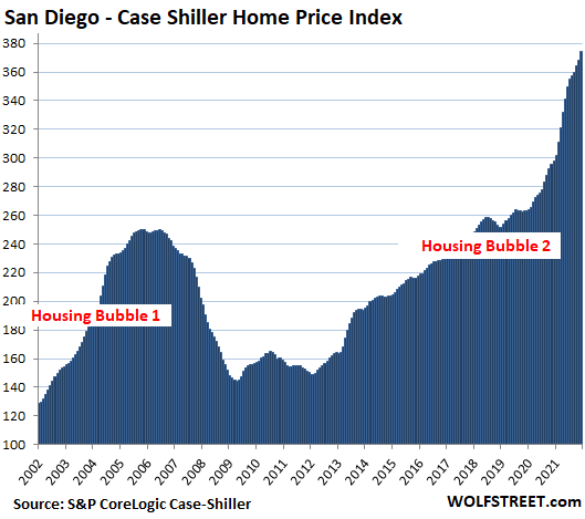 3f3db US Housing Case Shiller 2022 02 22 San Diego The Most Splendid Housing Bubbles in America, Feb. Update: Raging Mania in Phoenix to Cooling Condos in San Francisco