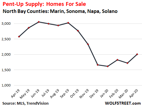 3f933 US housing North Bay homes for sale 2020 04 “Pent up Supply” is Building up in the Housing Market: Example of San Francisco Bay Areas North Bay