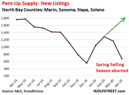 3f933 US housing North Bay new listings 2020 04 “Pent up Supply” is Building up in the Housing Market: Example of San Francisco Bay Areas North Bay