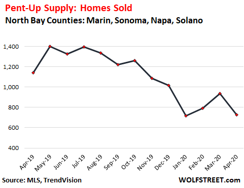 3f933 US housing North Bay sales 2020 04 “Pent up Supply” is Building up in the Housing Market: Example of San Francisco Bay Areas North Bay