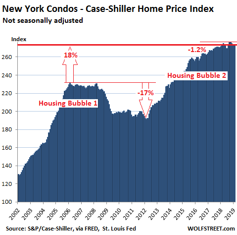 40d2d US Housing Case Shiller New York condos 2019 04 30 The Most Splendid Housing Bubbles in America, April Update