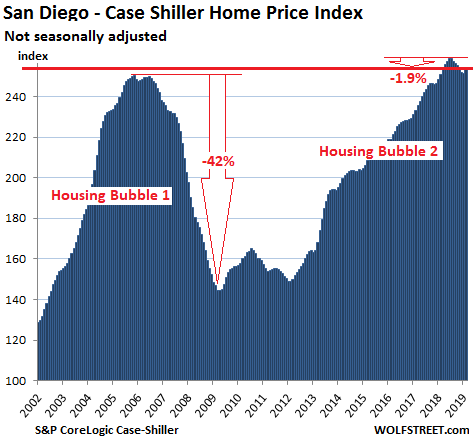 40d2d US Housing Case Shiller San Diego 2019 04 30 The Most Splendid Housing Bubbles in America, April Update