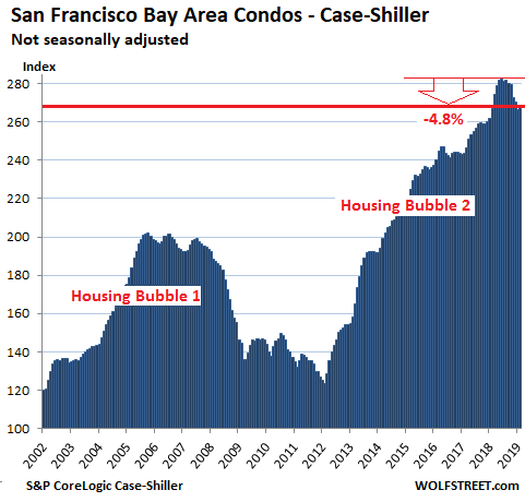 40d2d US Housing Case Shiller San Francisco Bay Area Condos 2019 04 30 The Most Splendid Housing Bubbles in America, April Update