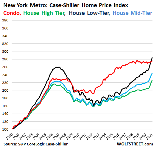 41026 US Housing Case Shiller 2021 03 30 New York price tiers In Housing Market Gone Nuts, Condo Prices Sag in San Francisco Bay Area, Hover in 3 Year Range in New York, Rise at Half Speed in Los Angeles