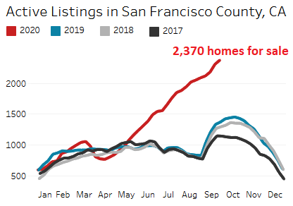 41400 US San Francisco housing 2020 10 07 active listings  Condo Boom Turns to Historic Condo Glut in San Francisco