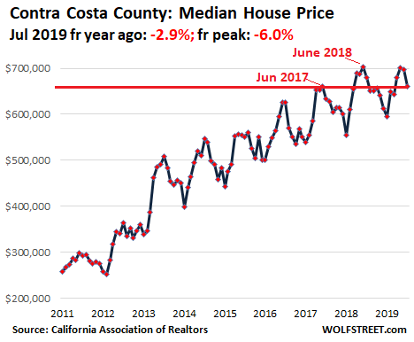 4293f US California House price 2019 07 Contra Costa  Housing Bubble 2 in San Francisco Bay Area & Silicon Valley Pops Despite Startup Millionaires & Low Mortgage Rates
