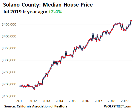 4293f US California House price 2019 07 Solano Housing Bubble 2 in San Francisco Bay Area & Silicon Valley Pops Despite Startup Millionaires & Low Mortgage Rates