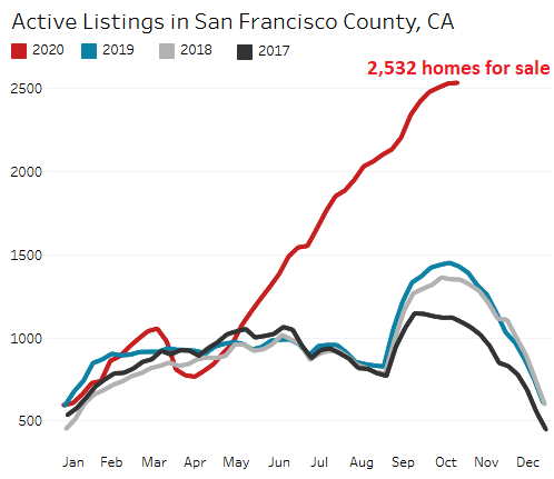 42e96 US San Francisco housing 2020 11 05 active listings Condo Prices Drop 13% in San Francisco, All Time Record Inventory Glut Piles Up
