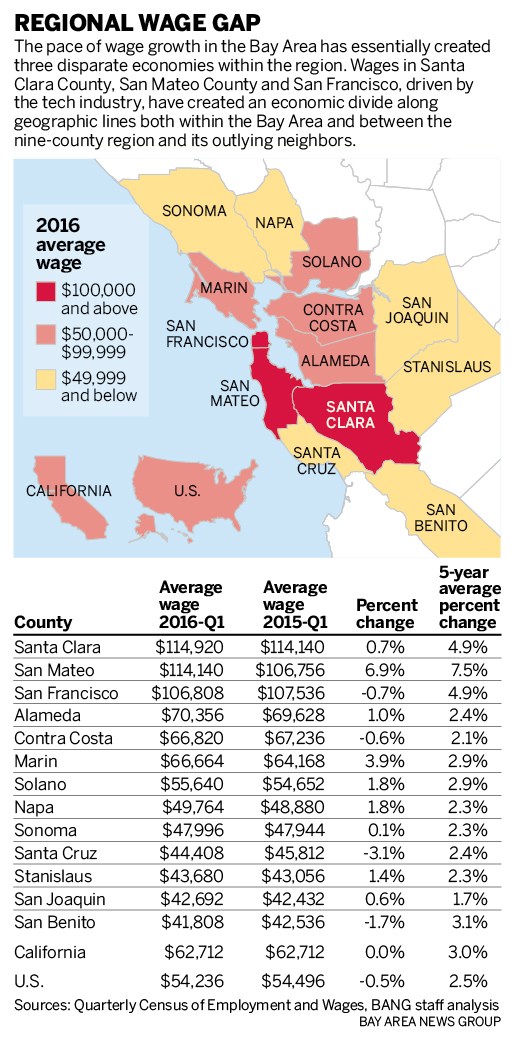 473d8 sjm wages 0925 90 Bay Area wages soaring — but still cant keep up with housing prices
