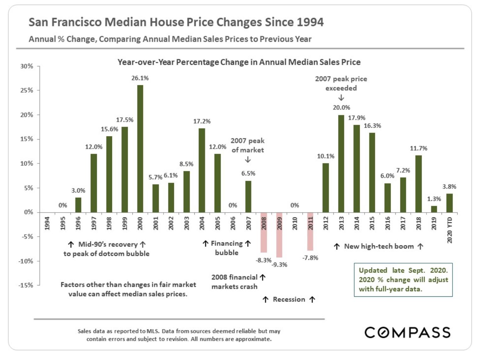 47c43 homes prices compass graph COVID Exodus: Home For Sale Listings Soar As Pandemic’s Economic Impact Grips San Francisco