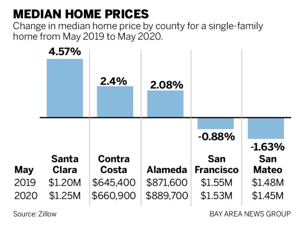 48eeb SJM L HOMES O711 90 01 Bay Area home sales plummet during coronavirus, but prices rise