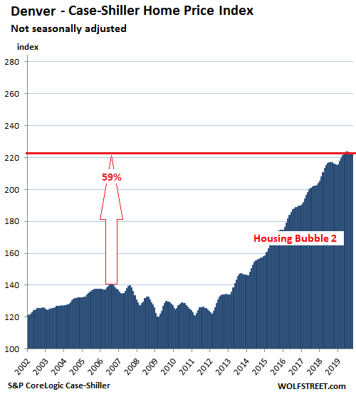 49e4b US Housing Case Shiller Denver 2019 12 31 The Most Splendid Housing Bubbles in America, Dec. Update