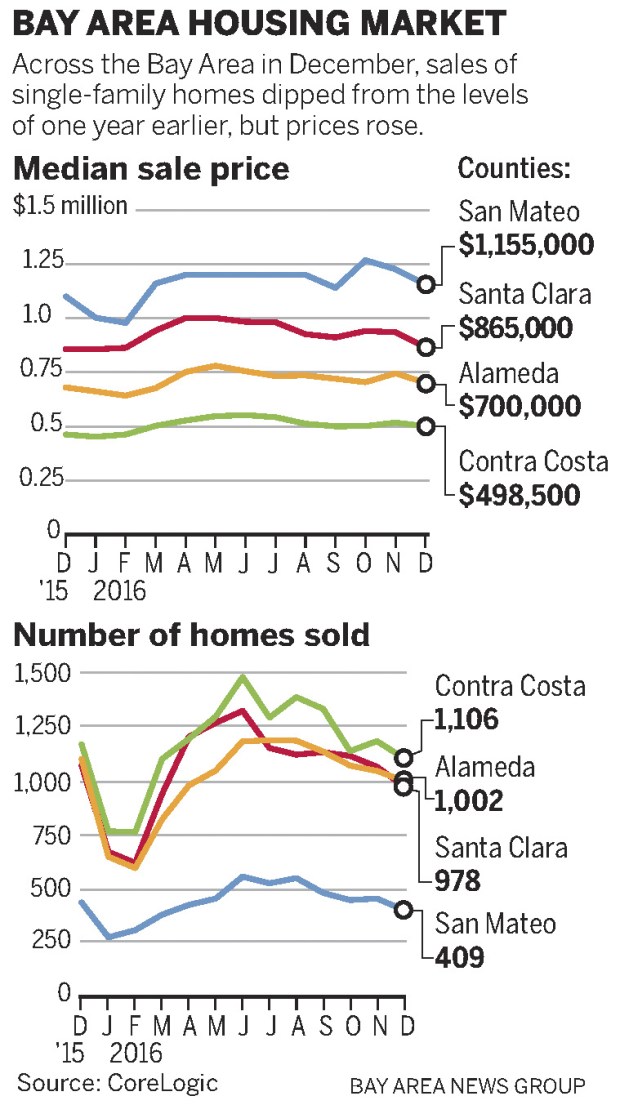 4c1c4 sjm housing 0201 web Once red hot, Bay Area housing market still simmers