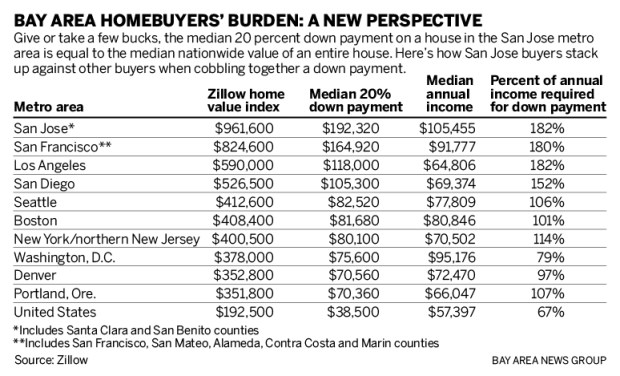 4d20e sjm house 0117 90 Bay Area housing: A down payment here costs as much as a whole ...