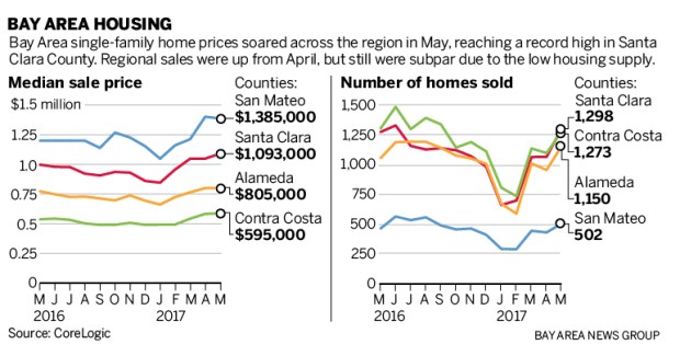 Bay Area home prices vault to all time high 4d82e sjm housing 0623 90 01 Bay Area home prices vault to all time high