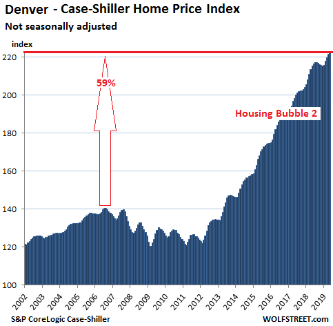 The Most Splendid Housing Bubbles in America, July Update: Year Over Year Declines Spread to Seattle 4e68b US Housing Case Shiller Denver 2019 07 30 The Most Splendid Housing Bubbles in America, July Update: Year Over Year Declines Spread to Seattle