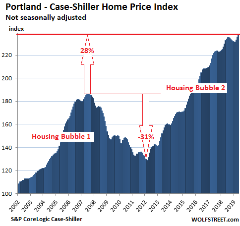The Most Splendid Housing Bubbles in America, July Update: Year Over Year Declines Spread to Seattle 4e68b US Housing Case Shiller Portland 2019 07 30 The Most Splendid Housing Bubbles in America, July Update: Year Over Year Declines Spread to Seattle