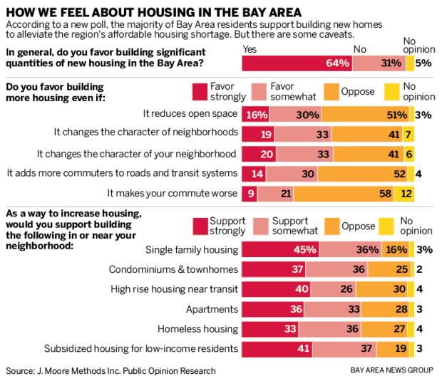 4ec6f sjm l poll 0211 90 01 Bay Area residents want more housing, but …