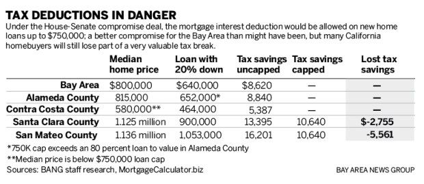 501e1 sjmn mortgage 1214 online 01 As GOP nears final tax deal, heres the Bay Area impact