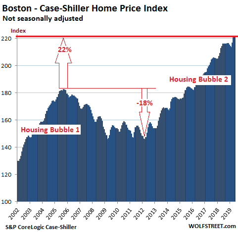 The Most Splendid Housing Bubbles in America, July Update: Year Over Year Declines Spread to Seattle 52feb US Housing Case Shiller Boston 2019 07 30 The Most Splendid Housing Bubbles in America, July Update: Year Over Year Declines Spread to Seattle