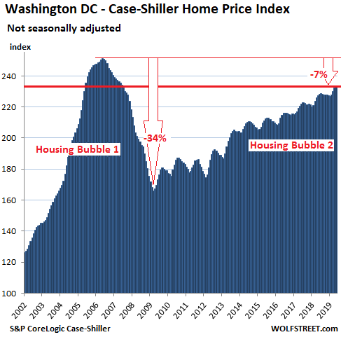 The Most Splendid Housing Bubbles in America, July Update: Year Over Year Declines Spread to Seattle 52feb US Housing Case Shiller Wash DC 2019 07 30 The Most Splendid Housing Bubbles in America, July Update: Year Over Year Declines Spread to Seattle