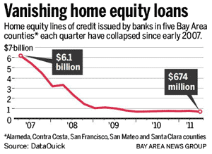 5503e 20120101 084055 home equity loans Huge loss in home values cratered the Bay Area economy