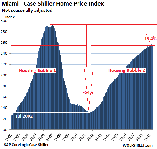 56718 US Housing Case Shiller Miami 2019 06 25 The Most Splendid Housing Bubbles in America: First Year Over Year Drops Since Housing Bust 1