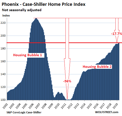 56718 US Housing Case Shiller Phoenix 2019 06 25 The Most Splendid Housing Bubbles in America: First Year Over Year Drops Since Housing Bust 1
