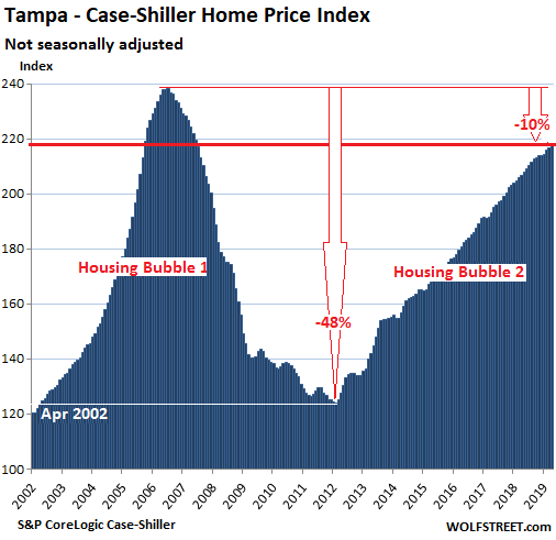 56718 US Housing Case Shiller Tampa 2019 06 25 The Most Splendid Housing Bubbles in America: First Year Over Year Drops Since Housing Bust 1