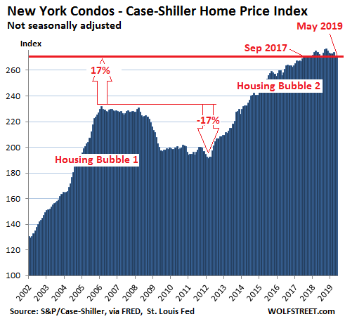 The Most Splendid Housing Bubbles in America, July Update: Year Over Year Declines Spread to Seattle 572f7 US Housing Case Shiller New York condos 2019 07 30 The Most Splendid Housing Bubbles in America, July Update: Year Over Year Declines Spread to Seattle