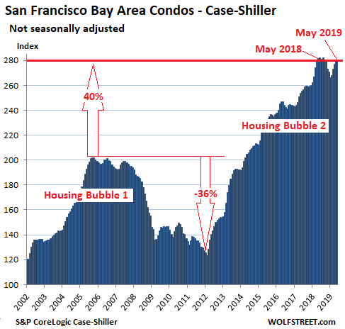 The Most Splendid Housing Bubbles in America, July Update: Year Over Year Declines Spread to Seattle 572f7 US Housing Case Shiller San Francisco Bay Area Condos 2019 07 30 The Most Splendid Housing Bubbles in America, July Update: Year Over Year Declines Spread to Seattle