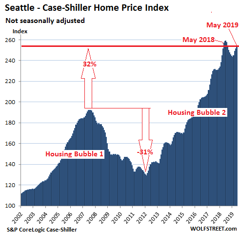 The Most Splendid Housing Bubbles in America, July Update: Year Over Year Declines Spread to Seattle 572f7 US Housing Case Shiller Seattle 2019 07 30 The Most Splendid Housing Bubbles in America, July Update: Year Over Year Declines Spread to Seattle