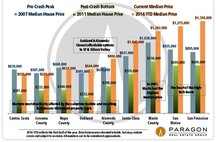 58008 Bay Area Median SFD by County 2007 2011 Present Bay Area home price median beats all time peak