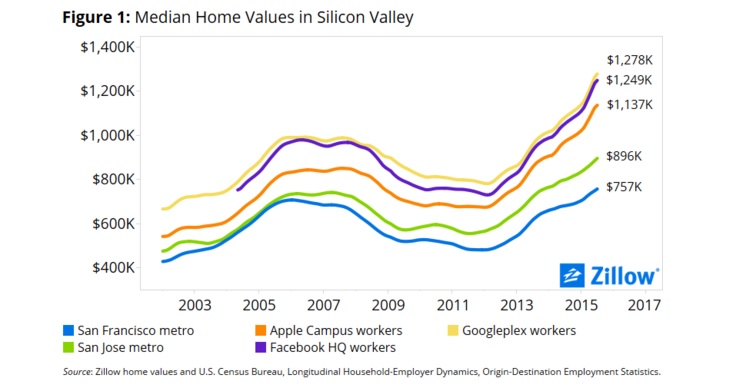584eb data New study shows profound impact of tech industry on Bay Area real estate