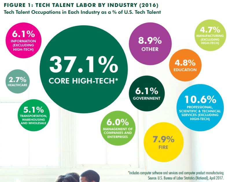 Economy Watch: Bay Area a Top Market for Tech Talent 5898c CBRE Tech Talent 0717 Economy Watch: Bay Area a Top Market for Tech Talent