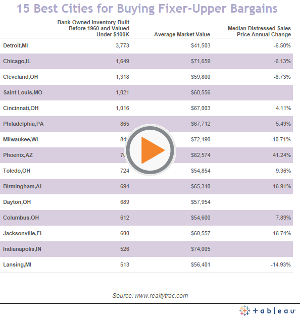 Top cities to buy bargain fixer uppers dont include San Francisco 59bb3 1 rss Top cities to buy bargain fixer uppers dont include San Francisco