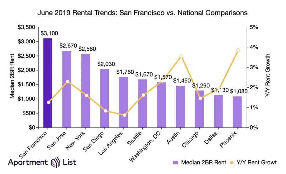 5a95b 920x920 More bad news for renters in SFs already insane market, report says