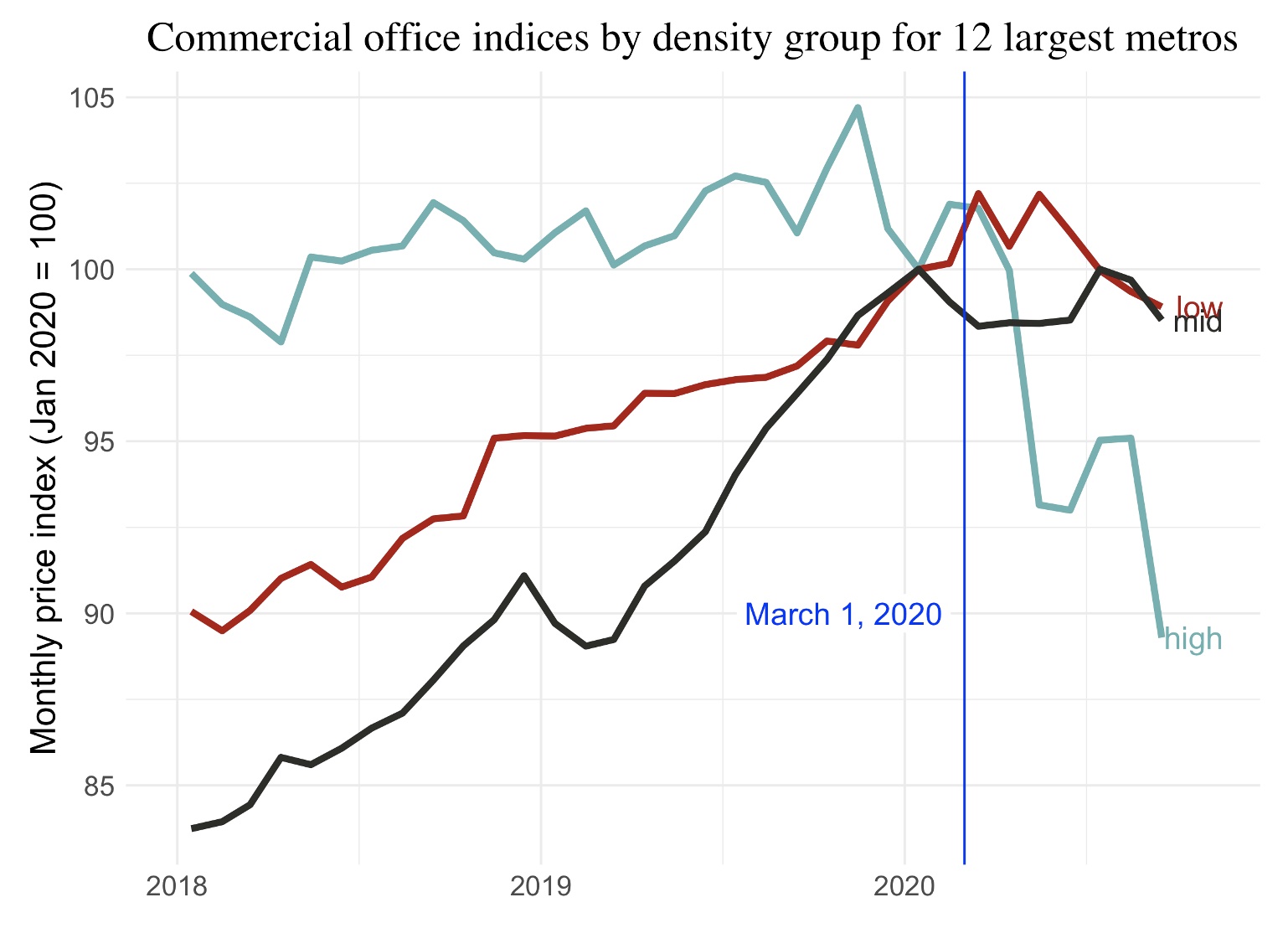 5b6c5 bloom28janfig6 The doughnut effect of COVID 19 on cities | VOX, CEPR Policy Portal   voxeu.org