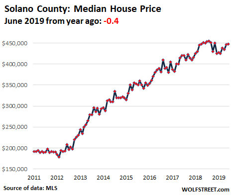 5bc8a US California House price 2019 06 Solano Housing Bubble 2 Lost its Mojo in the San Francisco Bay Area: House Prices Drop 8%