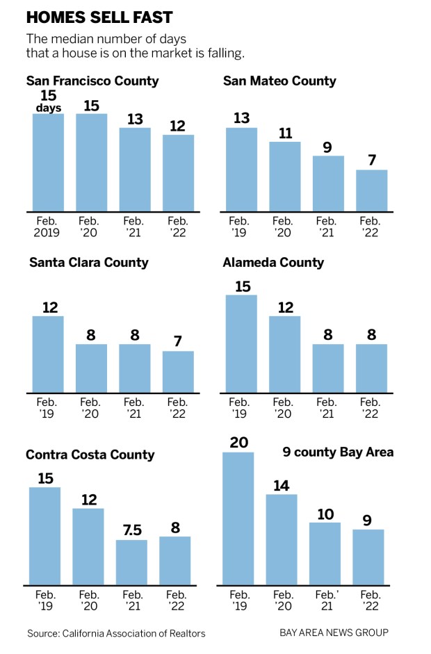 5bdf7 SJM L WORST 0320 92 Is now the hardest time to buy a Bay Area home?
