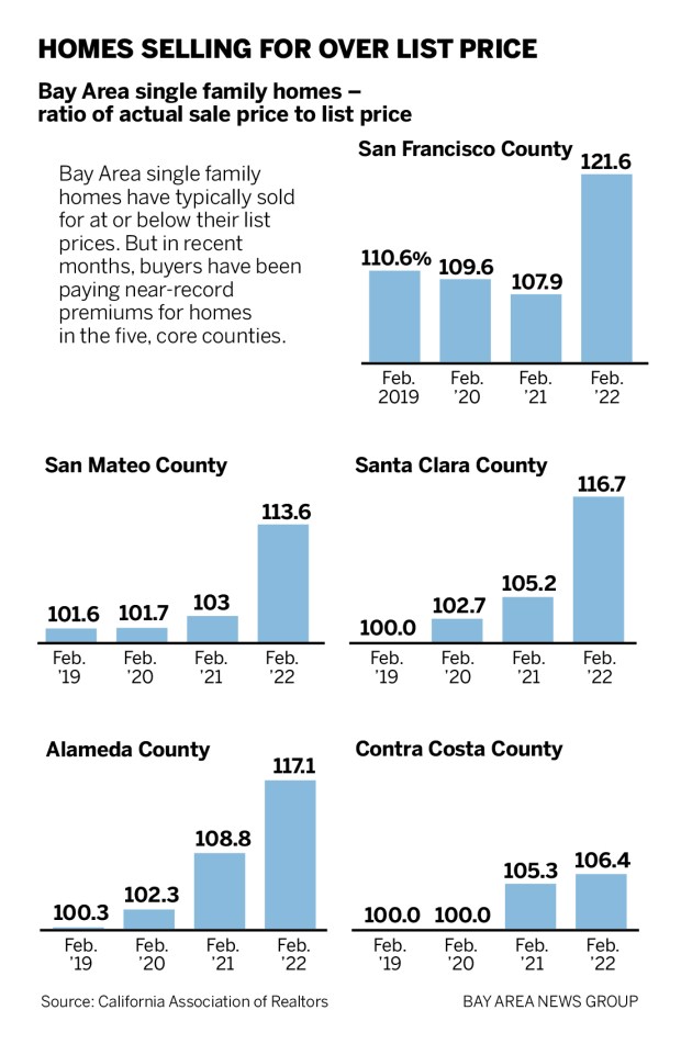 5bdf7 SJM L WORST 0320 93 Is now the hardest time to buy a Bay Area home?