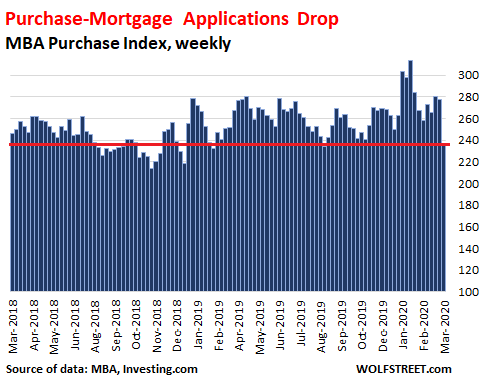 How Will Coronavirus Lockdowns Impact the US Housing Market? First Data Points Are Out. Theyre Ugly 5d24b US mortgage applications purchase 2020 03 25 How Will Coronavirus Lockdowns Impact the US Housing Market? First Data Points Are Out. Theyre Ugly