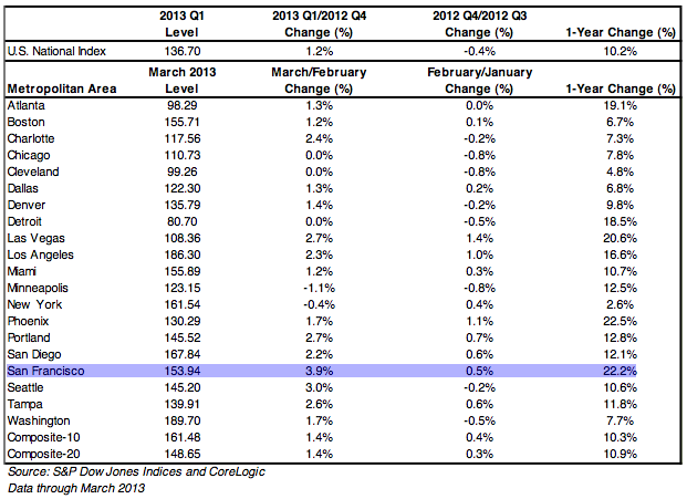 Case Shiller: San Francisco Home Prices Rose Again in March, Climbing 22 ... 60dd6 caseshiller san francisco Case Shiller: San Francisco Home Prices Rose Again in March, Climbing 22 ...