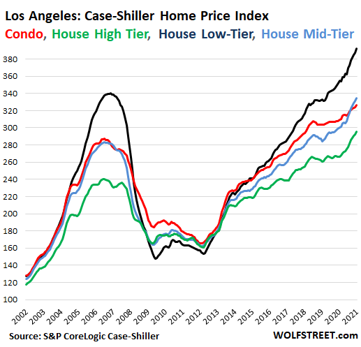 63351 US Housing Case Shiller 2021 03 30 Los Angeles price tiers In Housing Market Gone Nuts, Condo Prices Sag in San Francisco Bay Area, Hover in 3 Year Range in New York, Rise at Half Speed in Los Angeles