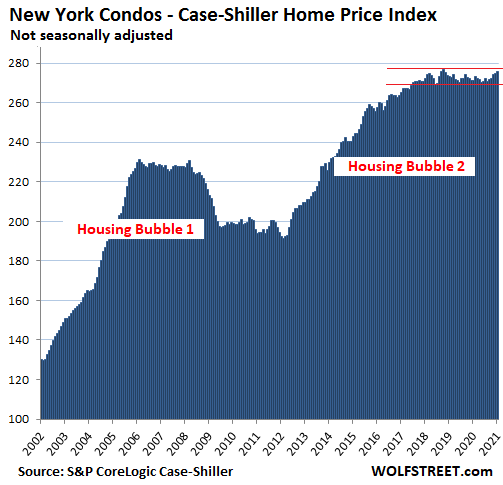 63351 US Housing Case Shiller 2021 03 30 New York Condos In Housing Market Gone Nuts, Condo Prices Sag in San Francisco Bay Area, Hover in 3 Year Range in New York, Rise at Half Speed in Los Angeles