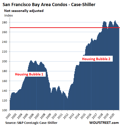 63351 US Housing Case Shiller 2021 03 30 San Francisco Bay Area condos In Housing Market Gone Nuts, Condo Prices Sag in San Francisco Bay Area, Hover in 3 Year Range in New York, Rise at Half Speed in Los Angeles